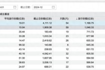 股基发行回暖：11月新发份额突破千亿份，创9年来单月比较高
