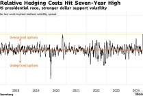 美国总统大选前夕 欧元对冲成本飙升至7年新高