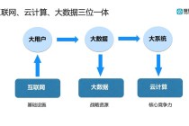 大数据与云计算关系 - 大数据与云计算的关系探讨