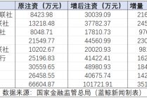 新疆9家银行同日获批增资 伊犁农商行注册资本跨10亿新台阶