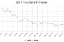 美国11月PCE通胀意外全面降温，交易员增加美联储将在3月份降息的押注