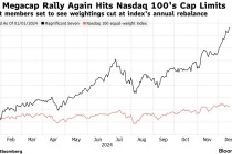 纳斯达克100指数再迎大调整，科技巨头权重或再降低
