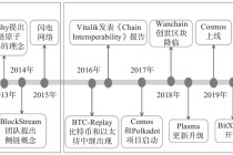 最早的区块链标准区块链（最早区块链是什么时候出现的）