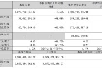 正海磁材第三季度净利润同比降近七成，拟对控股子公司进行业务收缩