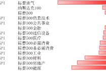 博时基金：美股12月16日-20日下跌 短期估值已处相对高位