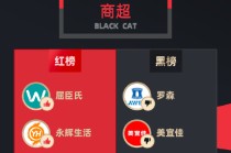 9月黑猫投诉商超领域红黑榜：罗森售卖食品距过期时间不足1.5小时