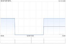 IDT INT‘L：每手买卖单位将更改为6000股