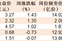 敢跌就敢买！医药ETF被资金持续看好，份额创历史新高，但费用
却跌出0.306元调整新低