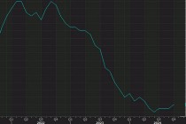 高盛：潜在经济调整支持反通胀趋势 重申明年美联储降息三次预期