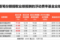 首批浮动费率基金比较高
大赚77%，超额收益显著