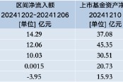 上周中证A500ETF赛道再迎5只新品：万家A500ETF基金净流入额靠前，A500ETF工银上市首周遭净赎回3.95亿元