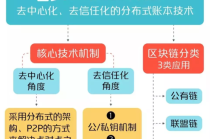 区块链技术具有哪些特点，区块链技术特点 百度百科