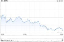 收盘：美股周四收跌 11月PPI显示通胀升温