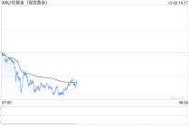 一周金市回顾：获利回吐压力加大 金价周线下跌2.4%