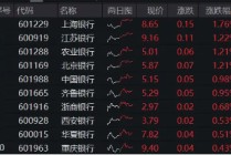 中期 “红包”季+机构增配窗口，银行顺势而起！银行ETF（512800）逆市收涨，日线强势5连阳！