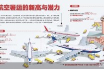 航空暑运成绩单：新高与潜力