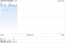 地平线机器人-W早盘涨逾4% 高盛维持“买入”评级