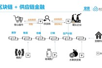 区块链如何变革供应链金融，区块链在供应链金融中的应用探索 盛瀚