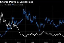 特朗普胜选以来，特斯拉空头已损失逾50亿美元