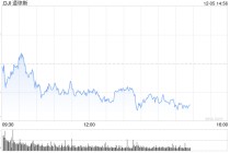 午盘：标普500指数与纳指创新高 道指小幅下跌
