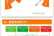 一图读懂美国8月CPI系列数据