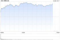 午盘：纳指与标普500指数均创盘中历史新高