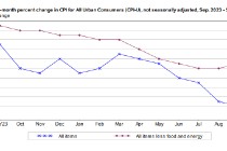 美国CPI年率实现六连降 但高于预期