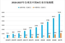 中国人工智能市场规模 - 中国人工智能市场规模最大的是