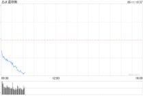 开盘：美股周三开盘涨跌不一 美国8月CPI降幅超预期