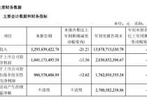 财报透视｜主营产品收入多数下滑，欧派家居前三季度营收净利双降，门店数减超500家