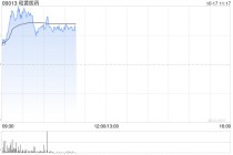 和黄医药早盘涨近6% 泰瑞沙®和沃瑞沙®联合疗法显示具临床意义缓解率