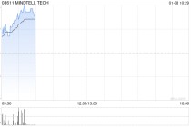 MINDTELL TECH拟折让约7.1%配售7800万股 净筹约400万港元