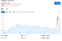 美国10月CPI同比上涨2.6%，符合市场预期，为三个月高位，止步“六连跌”