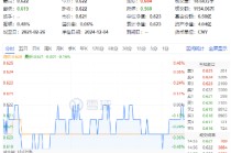 化工板块震荡回调，化工ETF（516020）微跌收盘！机构：化工行业估值有望逐步修复