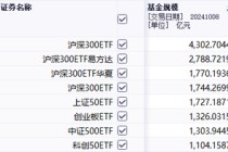 不足半个月增加千亿，这只ETF规模突破4000亿元关口