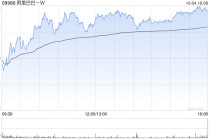 科网股低开后持续高走 阿里巴巴-W涨近3%美团-W涨超2%