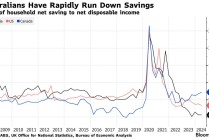 “千禧一代”收入缩水 高盛预期澳大利亚经济增长将被拖累