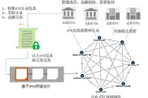 区块链技术驱动金融，区块链金融服务技术创新