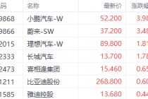 外围利好提振新能源车 蔚来涨近4%