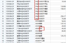 A500ETF场内简称五花八门！同样叫“中证A500ETF”但规模差距大：国泰基金产品规模256亿，泰康基金产品75亿