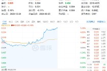 “茅五泸汾”集体飙涨，食品ETF（515710）盘中摸高5.36%！主力资金大举加码