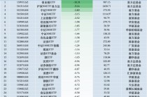 最不受欢迎ETF：11月1日易方达创业板ETF遭净赎回10.31亿元，沪深300ETF易方达遭净赎回9.14亿元（名单）