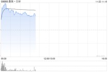 蔚来-W早盘涨逾4% 第三季度累计交付量创历史新高