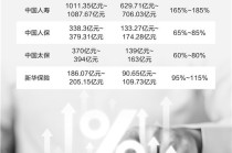 四大险企前三季度大幅预增 均创历年同期盈利新纪录