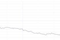 港股大幅回调！科技指数重挫逾4% 房地产与券商板块表现疲软