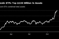 美国比特币ETF资产规模突破1000亿美元