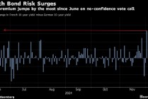 欧元重挫、法国股债双杀 极右翼支持对巴尼耶政府发起不信任投票