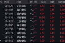 三重逻辑驱动银行板块确定性，银行ETF（512800）逆市涨近1%，沪农商行领涨近4%