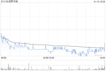 创梦天地1月10日斥资469.02万港元回购277.8万股