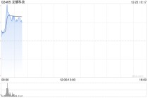 龙蟠科技高开近5% 附属LBM New Energy (AP) Pte. Ltd.拟发行2亿美元的认购股份